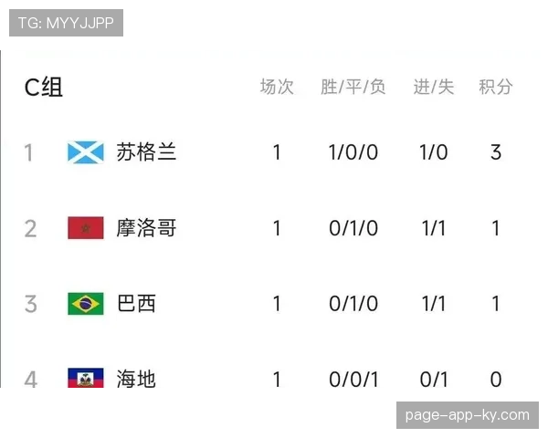 苏格兰小组第三无缘晋级:世界杯C组结果确认 苏格兰小组第三无缘晋级:世界杯C组结果确认